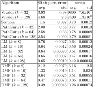 Table 1. Average and standard deviation of stress and 80-th percentile error Algorithm 80-th perc