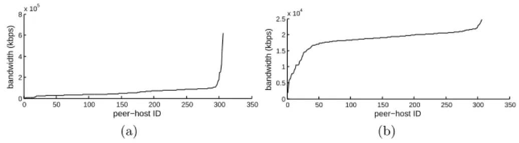 Figure 1 is the plot of the outgoing bandwidth measurements from host planetlab3.hiit.fi and planet-lab7.millenium.berkeley.edu, which will be denoted hiit and berkeley in what follows, to all the other hosts in the platform