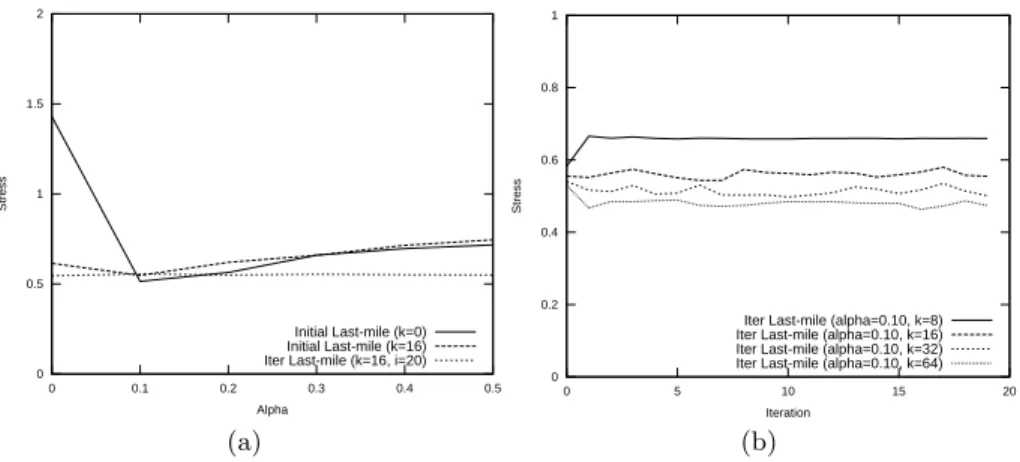 Fig. 2. (a) Stress of the last mile embeddings for different values of α; (b) Stress of the last mile embeddings after each iteration