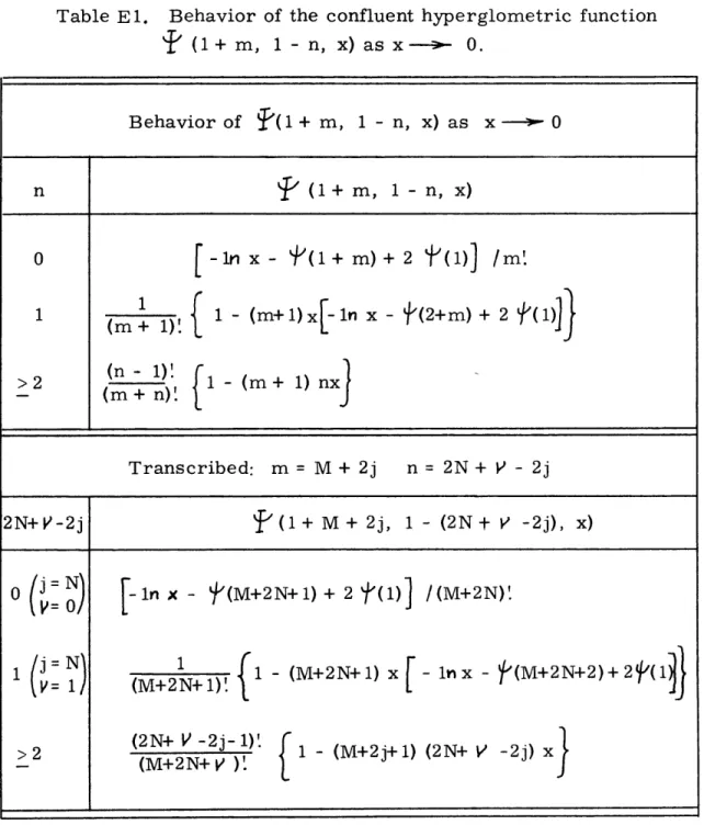Table  E1. Behavior  of  the  confluent  hyperglometric  function T  (1+  m, 1  - n,  x)  as  x  ---  0