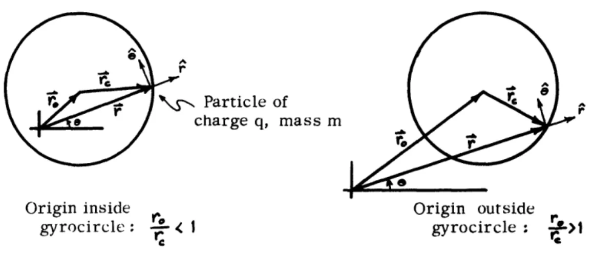 Fig.  B2.  Results  of  classical  averages  over  a  cyclotron  orbit.