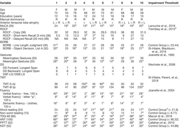 Table 1. Individual scores on the neuropsychological battery and language tests.