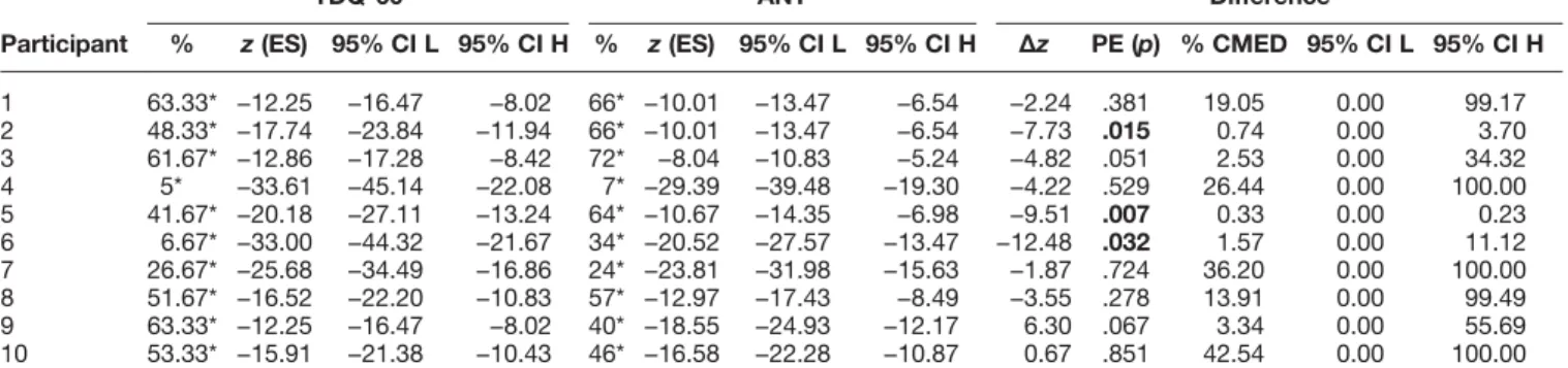 Table 3. Individual percentage of correct answers, standardized scores, and differences in object and action naming in semantic variant of primary progressive aphasia.