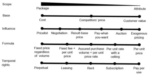 Figure 1: Présentation des cinq dimensions de prix
