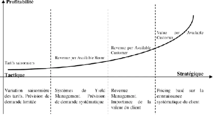 Figure 6: Evolution des stratégies d'élaboration de prix dans le domaine du  tourisme