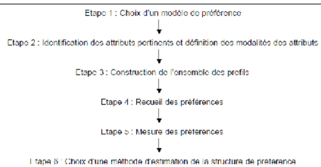 Figure 7: Processus analyse conjointe 