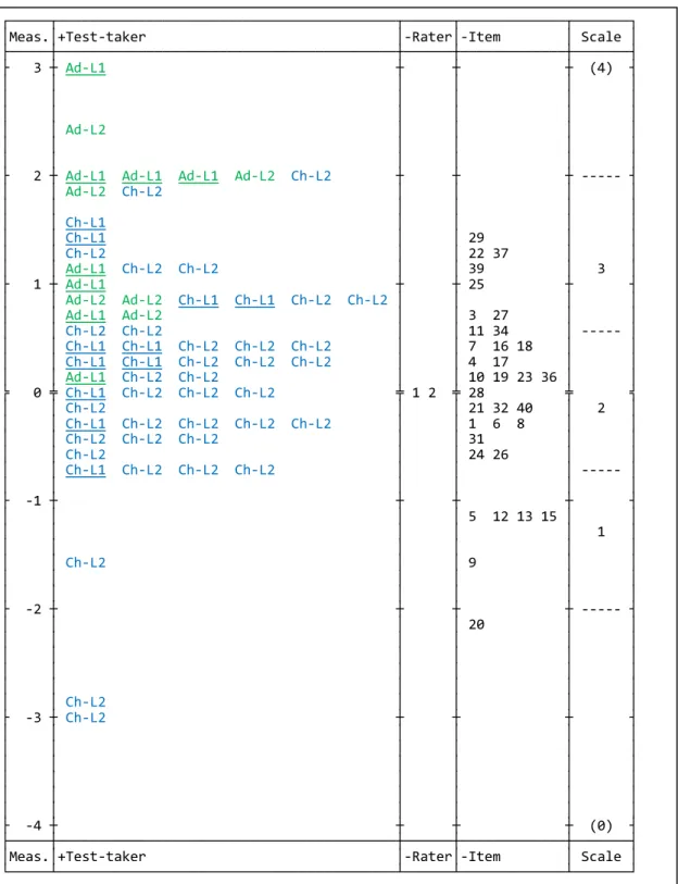 Figure 1. Wright variable map. Adult participants are denoted by “Ad”, children by “Ch”, and  hearing status of parents as “L1” for those with at least one Deaf parent, and “L2” for those  with hearing parents