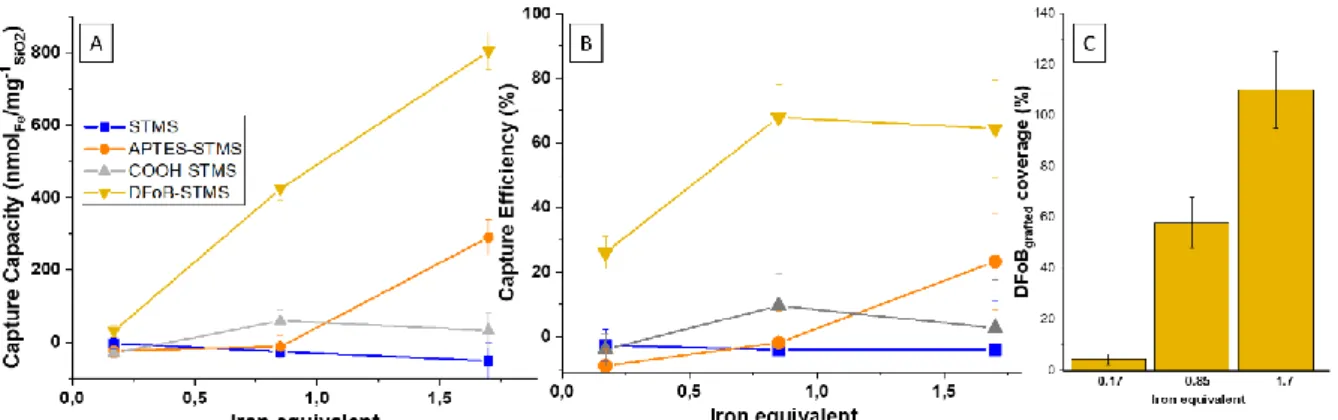 Figure 6 A) Capture capacities and B) efficiencies of STMS (blue), APTES-STMS (orange), COOH-STMS  (gray) and DFoB-STMS (yellow) for different FeNTA:DFoB grafted  ratios (0.17:1, 0.85:1 and 1.7 :1) with  contact  time  of  30  minutes  at  25°C,  pH  7.4