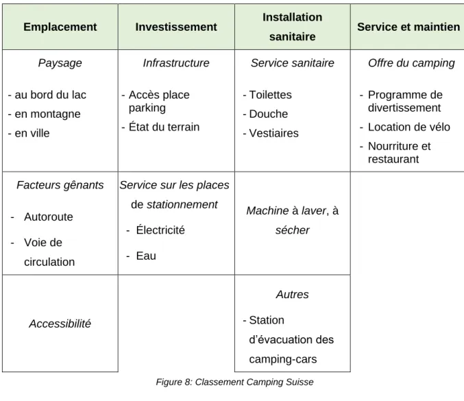 Figure 8: Classement Camping Suisse 