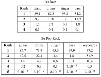 TABLE I: Percentage or the overall energy of source signals depending on their rank within the mixture, for a 4-source jazz mixture and a 5-source pop-rock mixture (40s of signal).