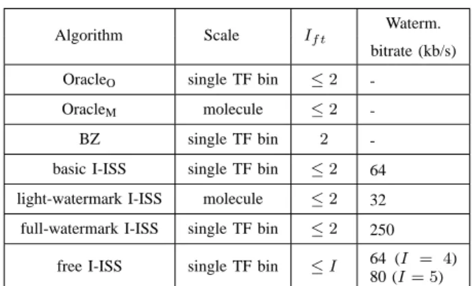 Fig. 5: Separation results of I-ISS for all 7 settings of Table II.