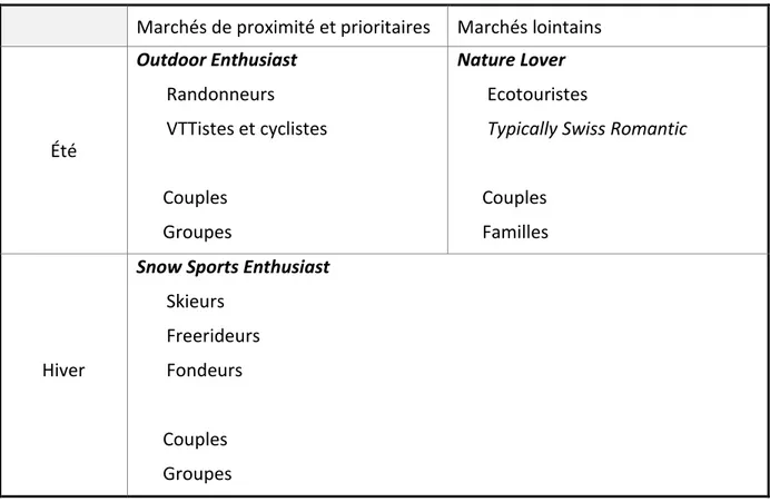 Tableau 1 - Identification des segments à Verbier  Marchés de proximité et prioritaires  Marchés lointains 