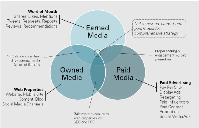 Figure 2 - Articulation Paid / Owned / Earned Media 