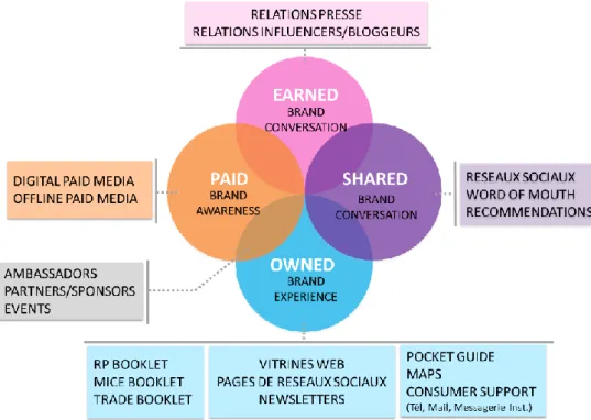 Figure 3 - Canaux de communication prioritaires de Verbier Promotion