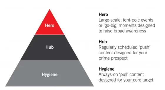 Figure 4 - Modèle de contenu Help Hub Hero 