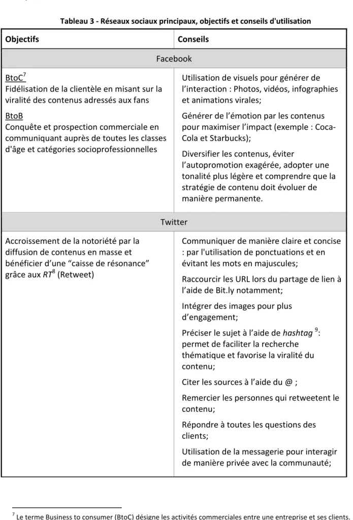 Tableau 3 - Réseaux sociaux principaux, objectifs et conseils d'utilisation 