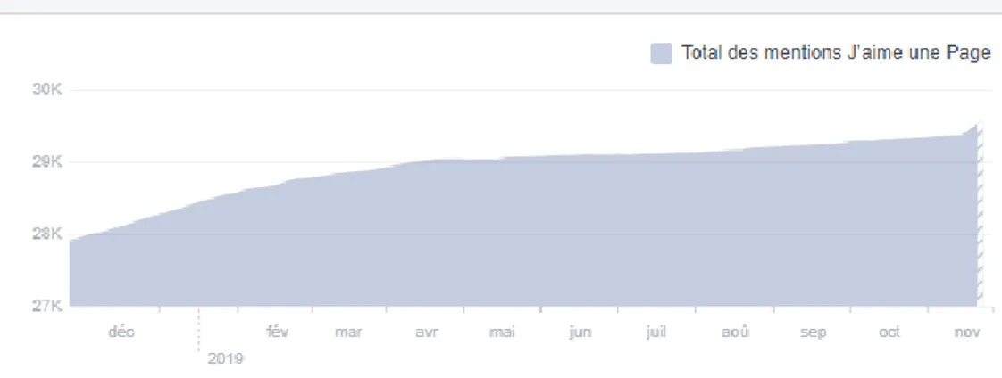 Figure 6 - Total des mentions J'aime sur la page Facebook de Verbier 