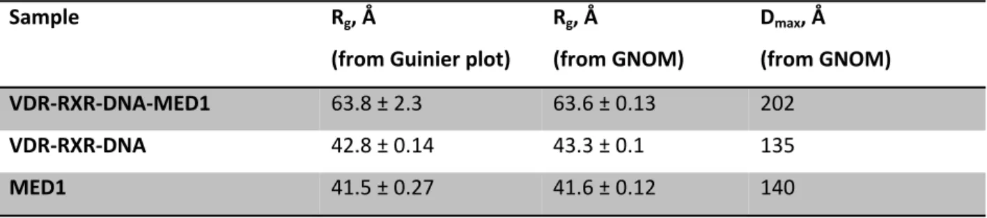 Table 1. SAXS parameters. R g  and D max  as determined from Guinier plot or p(r) distribution.