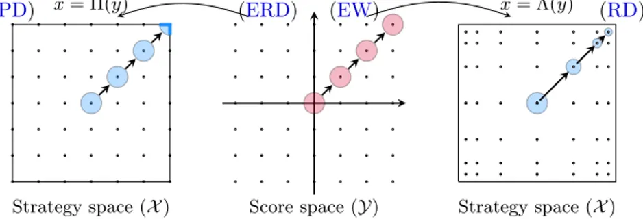 Figure 2: The duality between scores and strategies under (FTRL): the dynamics are volume-preserving in Y , but a volume of initial conditions could either collapse in finite time (in the Euclidean case, left), or shrink asymptotically (in the logit case, 