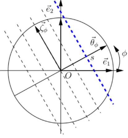 Figure 1: 2D parallel geometry. The line of integration is the dashed blue line s~θ φ + R ~ζ φ .