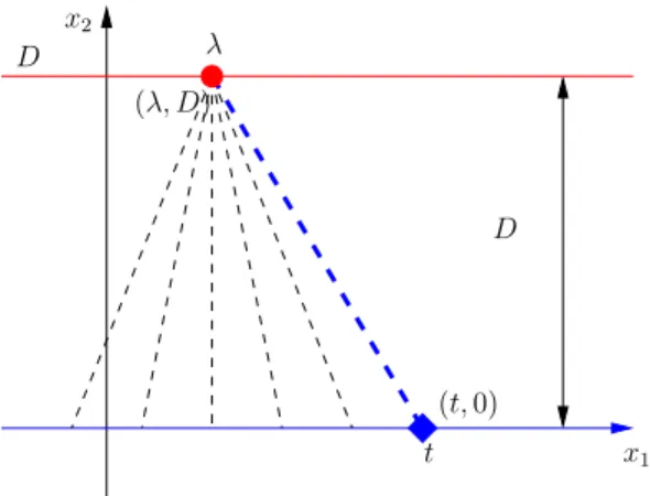 Figure 3: 2D fan-beam linogram tomography. The (half) line of integration (λ, D) + R + (x−λ, −D) is the dashed blue (half) line
