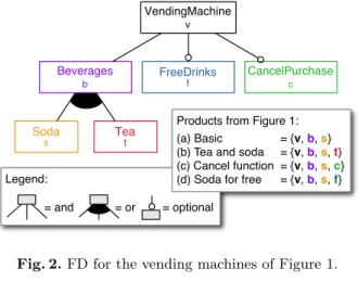 Fig. 2. FD for the vending machines of Figure 1.