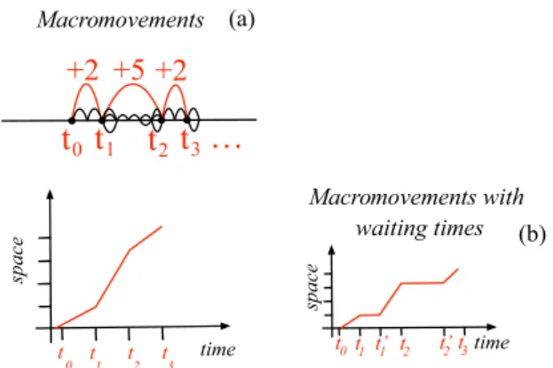 FIG. 2. In the continuous time frame, at each time t i the walker can, as before, perform n microscopic moves: in panel (a) these macromovements result in displacements of m = 2, m = 5, and m = 2