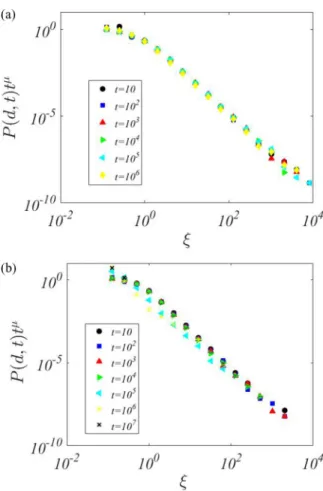 FIG. 4. Probability distribution P (d,t) in the continuous time case for (a) α = 0.5, γ = 1.6 and (b) α = 0.8, γ = 1.7 for N = 10 5 , where μ = 2(γ−1)α and ξ = t α/2(γ−d 1) 