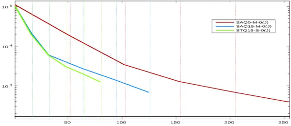 Figure 6.10: Evolution of q (dashed) and J (continuous) as a function of the number of inner iterations for SAQ0-M-0, SAQ15-M-0 and STQ15-S-0 (QG example)