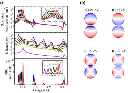 Fig. 3. (a) Dimer of graphene disks. Top panel: Scattered field intensity shown in logarithmic scale; inset: zoom at the resonance of the dipolar mode; Middle panel: Enhancement of the intensity of the field between the two disks shown in logarithmic scale