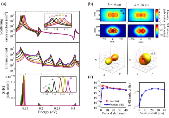 Fig. 5. (a) Response as a function of the incident energy for a dimer of two 100 nm diameter graphene disks with a constant lateral distance g = 2 nm and different vertical shifts ranging from h = 0 to 40 nm