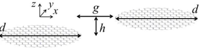 Fig. 2. Schematic representation of the graphene dimers characterized by a gap distance g and vertical shift h.