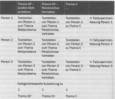 Abbildung 5. Themenmatrix als Ausgangspunkt für thematische Summarys. (Kuckartz, 2012, S