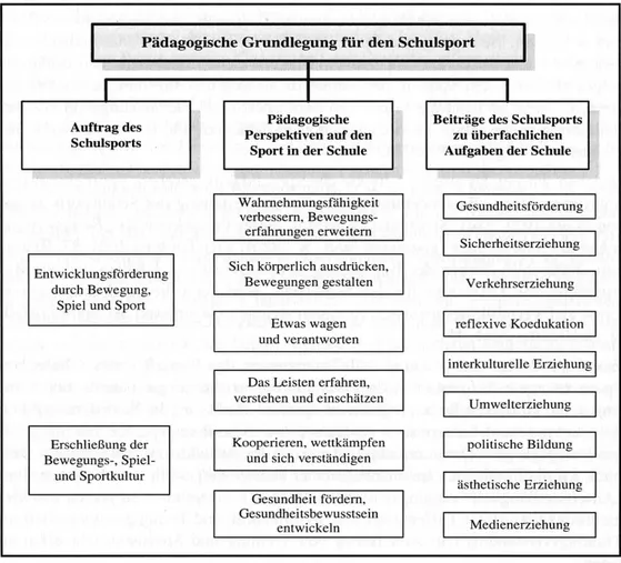 Abbildung 1. Pädagogische Grundlegung für den Sportunterricht. (Thienes, 2008, S.42) 