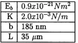 Table  4.1:  Data  taken  from  sea urchin  sperm  to  find  a  representative  value  of  t.