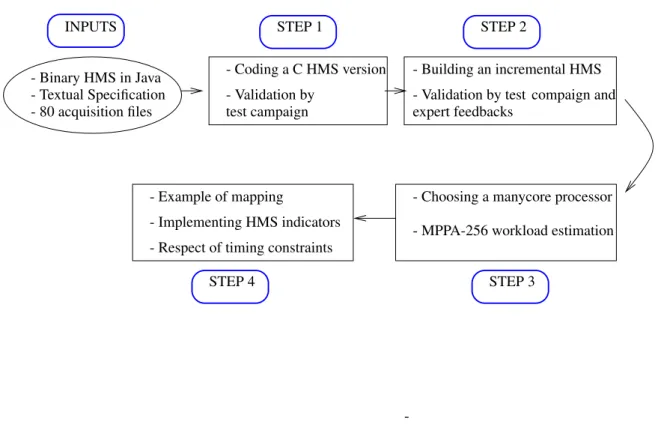 Figure 1.1 illustrates our approach to build real-time health indicators using the manycore processor MPPA-256.