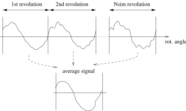 Figure 3.5: Synchronous averaging of monitored shaft revolutions