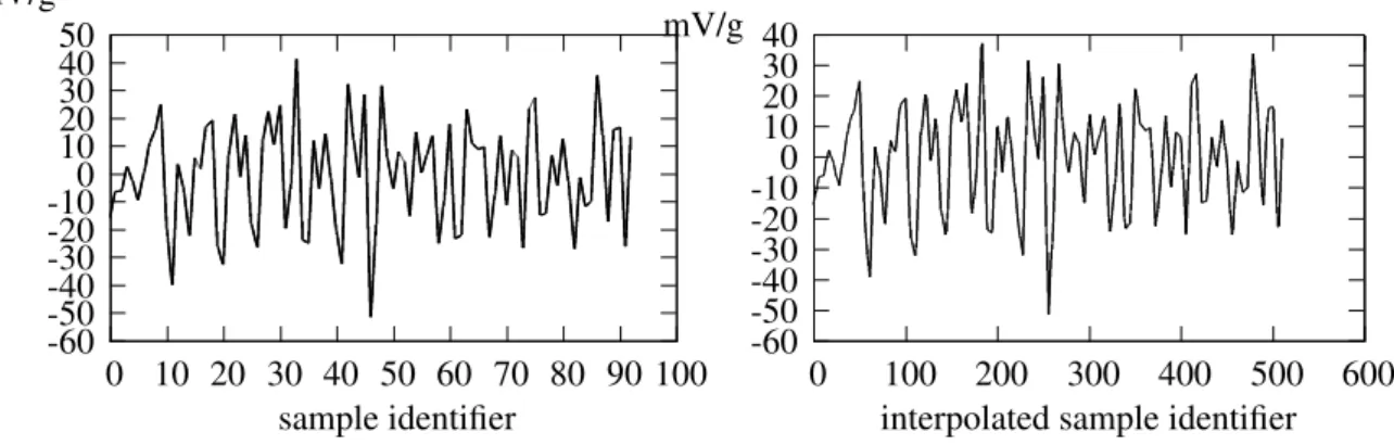 Figure 4.9: raw vibration signal of the 1st monitored shaft revolution and its interpolation