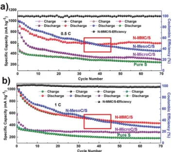 Fig. 4c showed diﬀerent cycle behaviors of as-prepared materials and pure sulfur at 0.2C