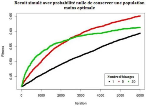 Figure 5 – Évolution de la fitness en fonction du nombre d’échanges par itération. 