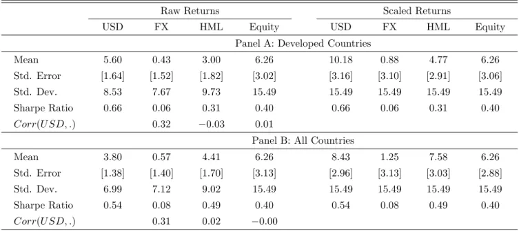 Table I: Currency Carry Trades and Equity Market Excess Returns