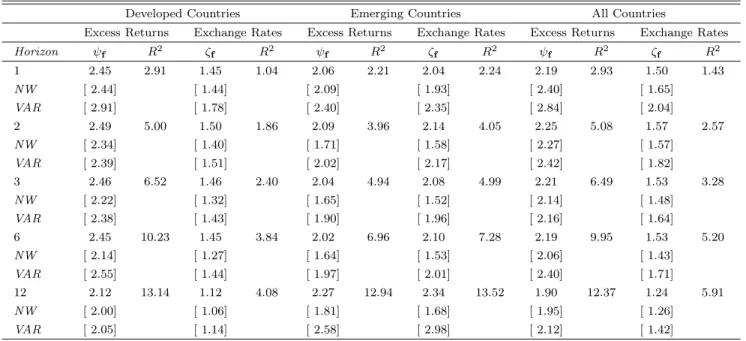 Table II: Forecasting Currency Excess Returns and Exchange Rates with the Average Forward Discount
