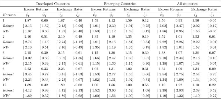 Table III: Predictability Using Bilateral and Average Forward Discounts: Panel Regressions