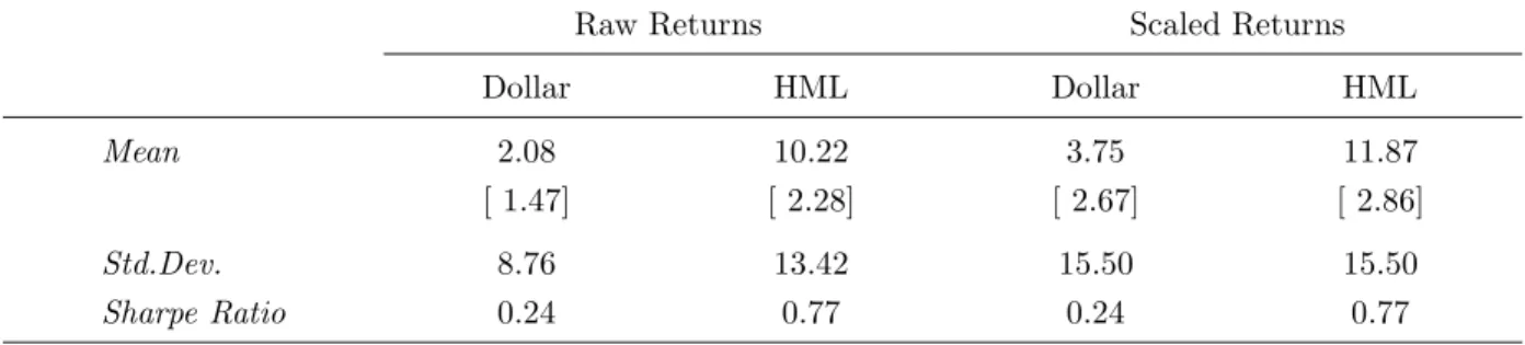 Table VI: Excess Returns on Carry Strategies: Simulated Data