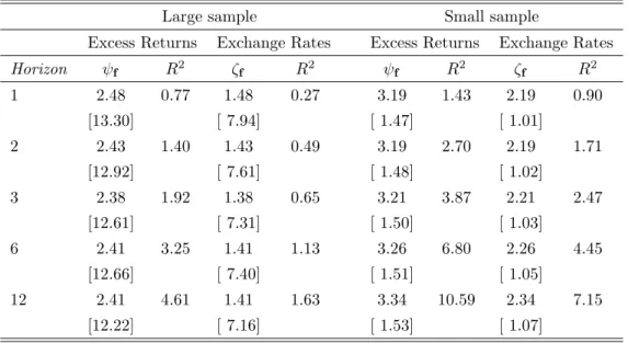 Table VII: Forecasting Basket Returns and Exchange Rates: Simulated Data
