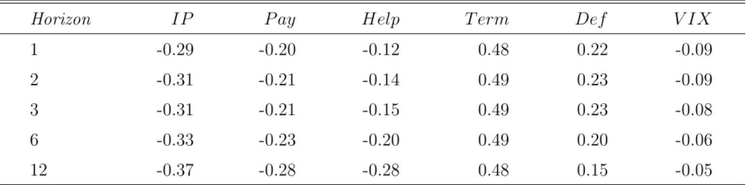 Table VIII: Contemporaneous Correlations Between Average Forward Discounts and Macroeco- Macroeco-nomic and Financial Variables