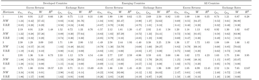 Table X: Forecasting Returns and Exchange Rates with Realized Consumption Volatility and Inflation Volatility