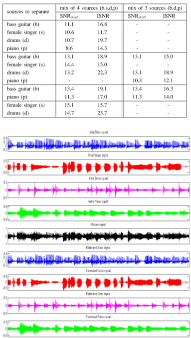 Fig. 6: Waveforms of 4 original and separated signals from the 3I+1S mixture (the mixture is in the center plot).