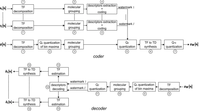 Fig. 2: Detailed Coder/Decoder structure.