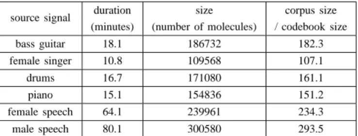 Table III shows the separation results obtained for 5 different sizes of molecule, containing from 8 to 16 MDCT coefficients.